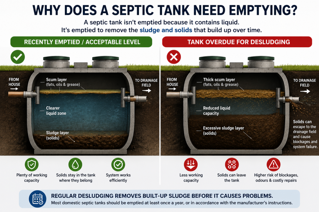 Infographic showing four factors that affect how often a septic tank needs emptying: household size, tank capacity, usage and changes in occupancy.